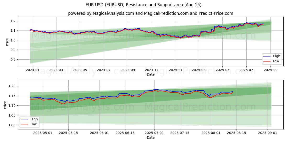 EUR USD (EURUSD) Support and Resistance area (14 Aug)