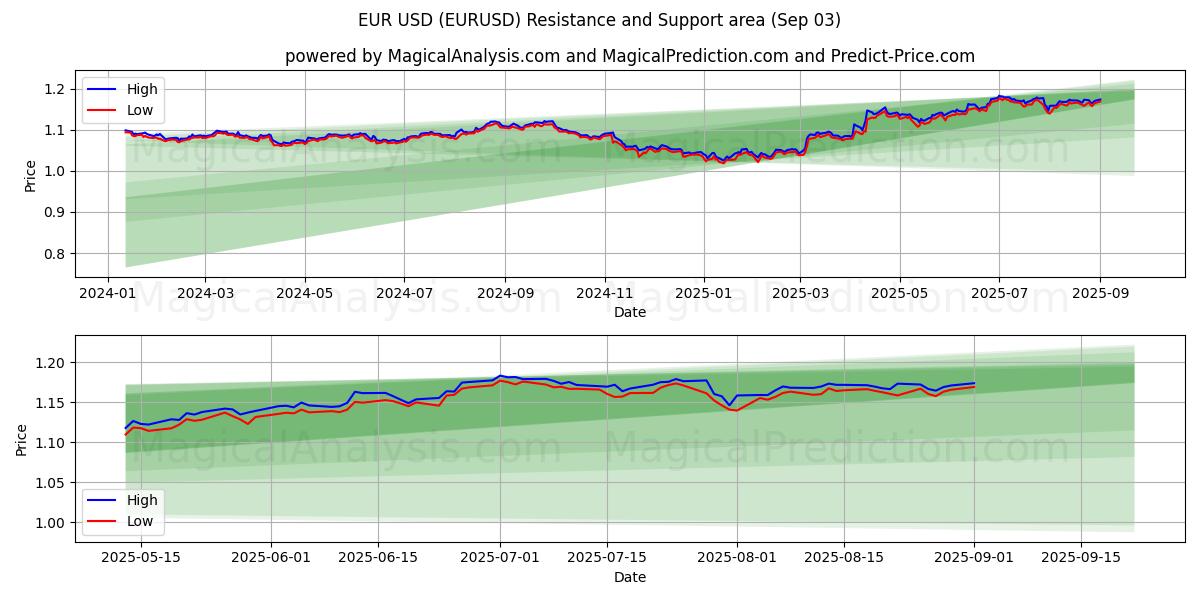  ユーロ米ドル (EURUSD) Support and Resistance area (28 Aug) 