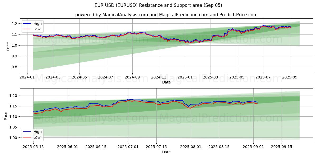  Euros USD (EURUSD) Support and Resistance area (04 Sep) 