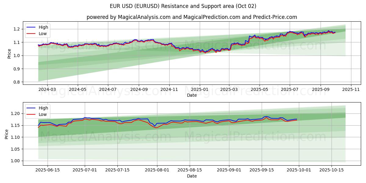  Euro USD (EURUSD) Support and Resistance area (26 Sep) 