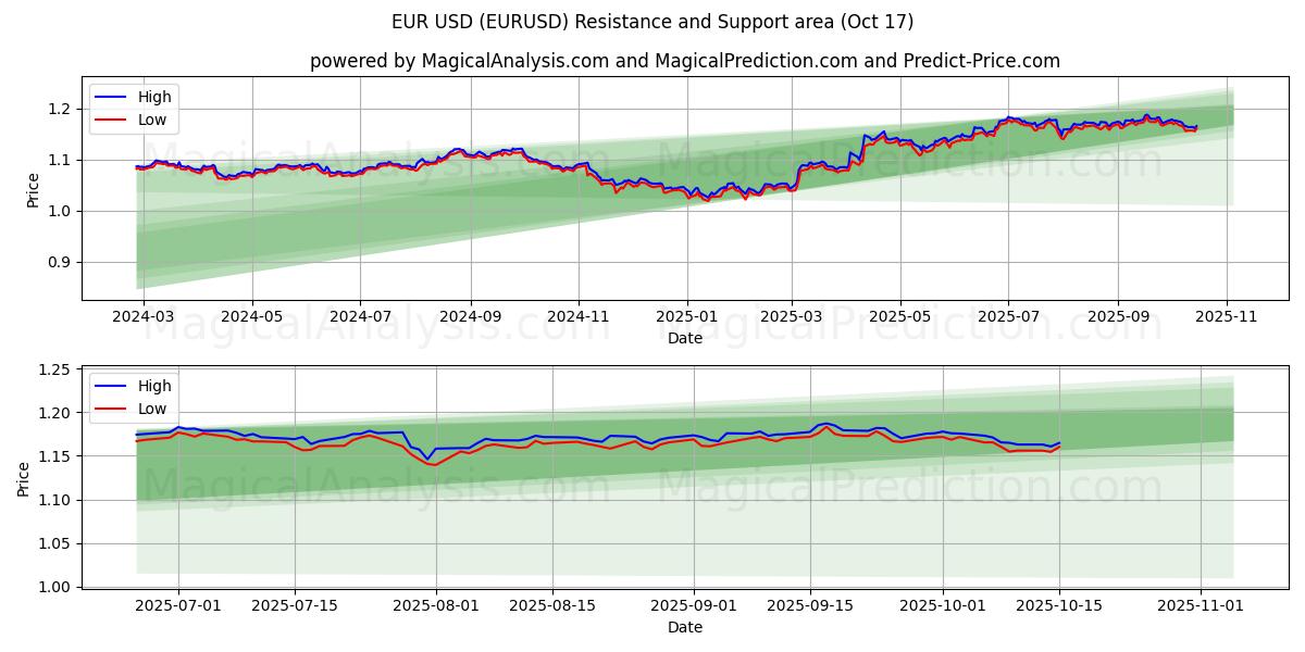 欧元 美元 (EURUSD) Support and Resistance area (16 Oct) 欧元 美元 (EURUSD) Support and Resistance area (16 Oct)
