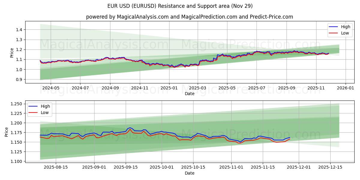 EUR USD (EURUSD) Support and Resistance area (28 Nov)