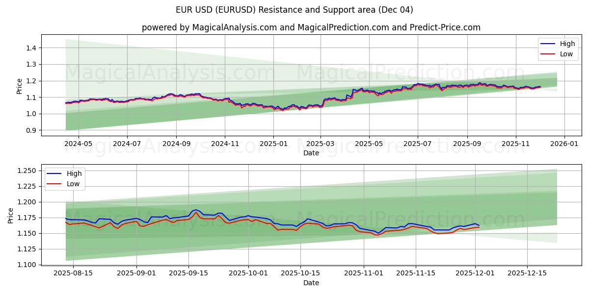 Avro ABD Doları (EURUSD) Support and Resistance area (03 Dec) 
