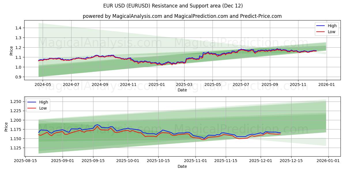 EUR USD (EURUSD) Support and Resistance area (11 Dec)