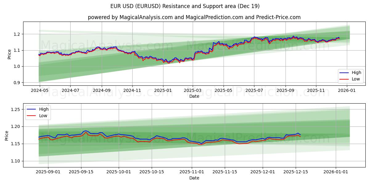 EUR USD (EURUSD) Support and Resistance area (17 Dec)