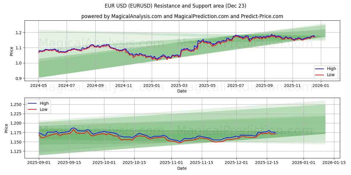  Euros USD (EURUSD) Support and Resistance area (22 Dec) 