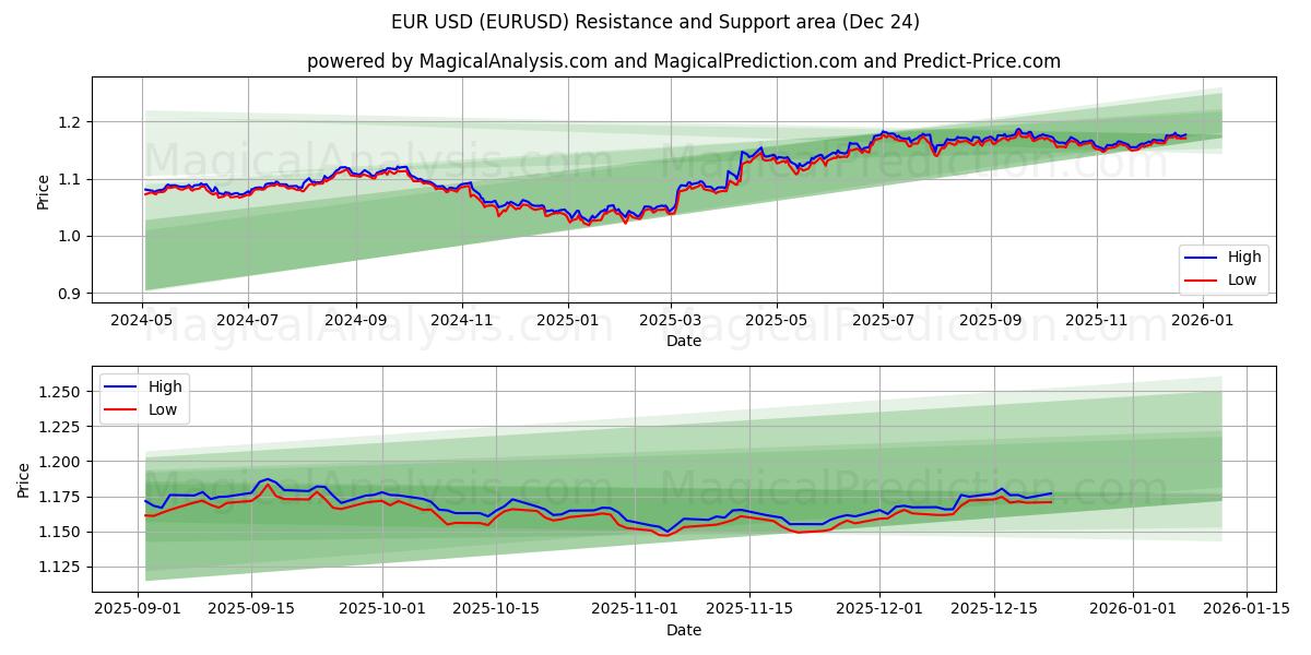 یورو دلار آمریکا (EURUSD) Support and Resistance area (23 Dec) 
