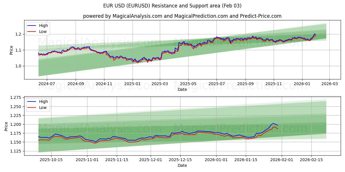  یورو دلار آمریکا (EURUSD) Support and Resistance area (02 Feb) 