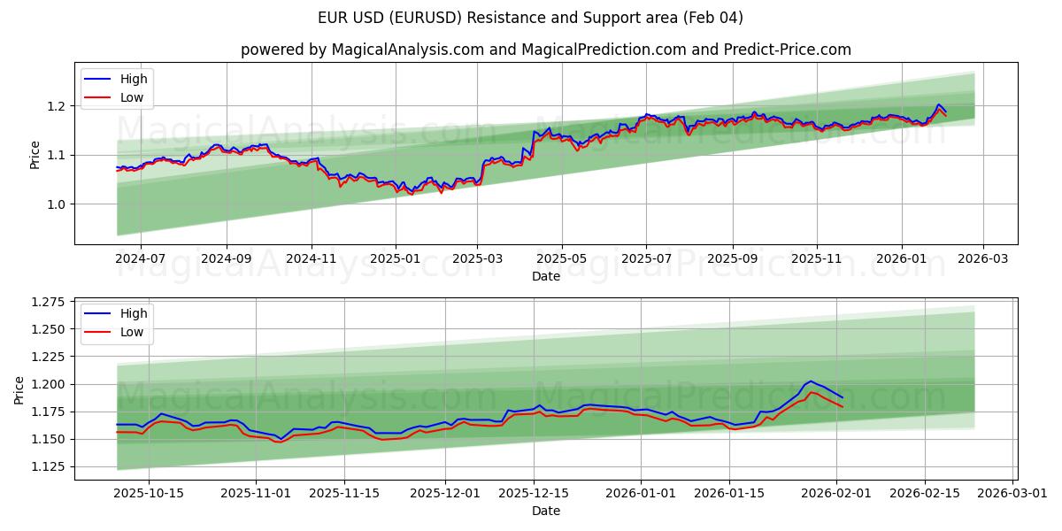 اليورو دولار (EURUSD) Support and Resistance area (03 Feb) 
