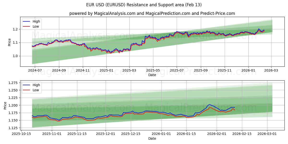 EUR USD (EURUSD) Support and Resistance area (12 Feb)