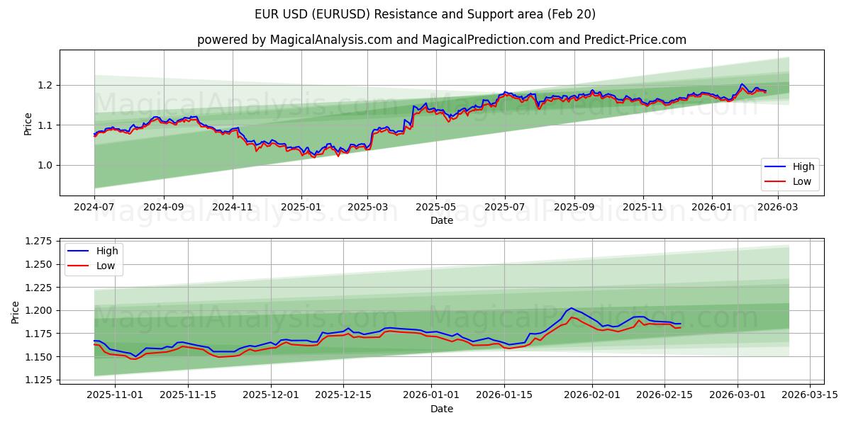 EUR USD (EURUSD) Support and Resistance area (19 Feb)
