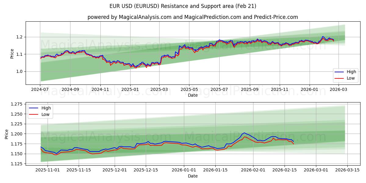  EUR USD (EURUSD) Support and Resistance area (20 Feb) 