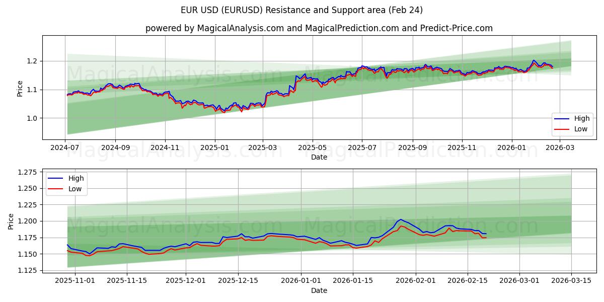  ユーロ米ドル (EURUSD) Support and Resistance area (23 Feb) 