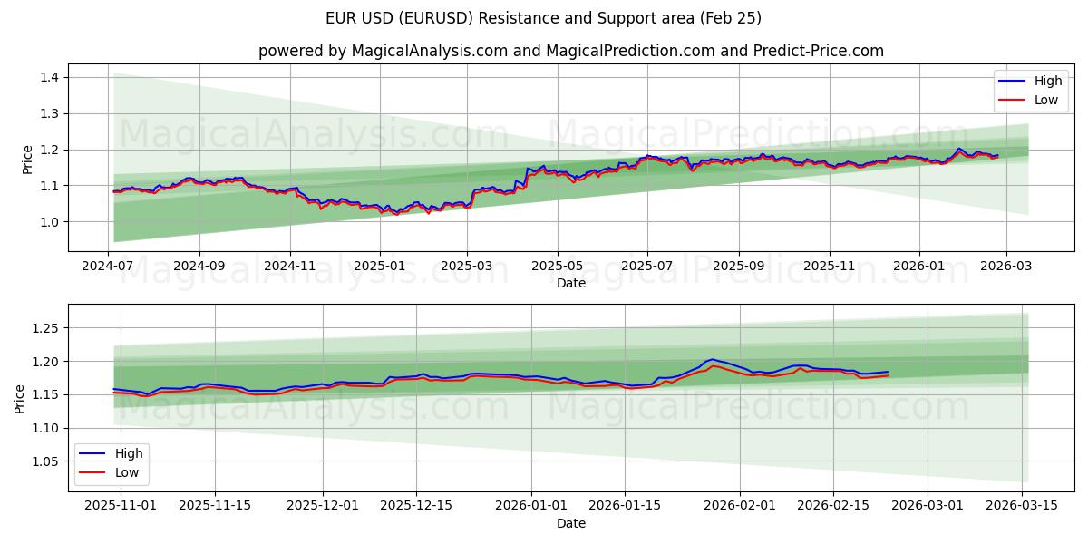  اليورو دولار (EURUSD) Support and Resistance area (24 Feb) 