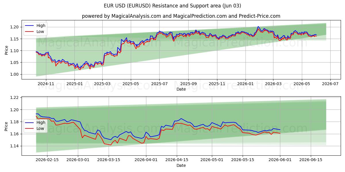EUR USD (EURUSD) Support and Resistance area (02 Jun)