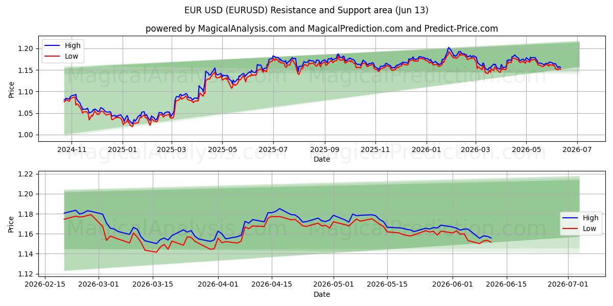  Euro USD (EURUSD) Support and Resistance area (08 Jun) 