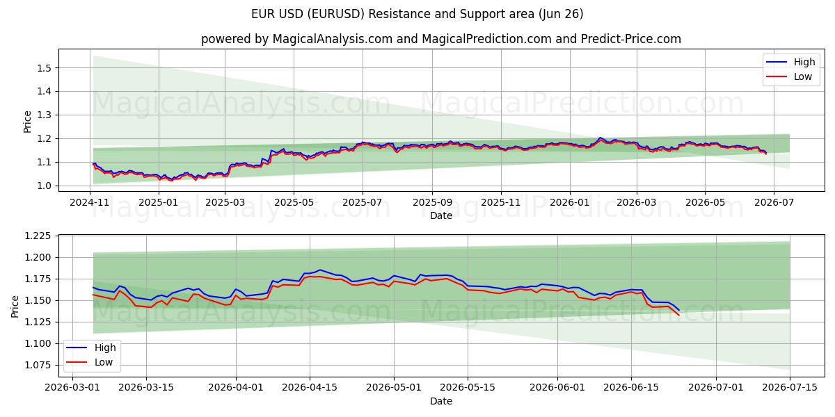 Euro USD (EURUSD) Tuki- ja vastusalue (25 Jun)
