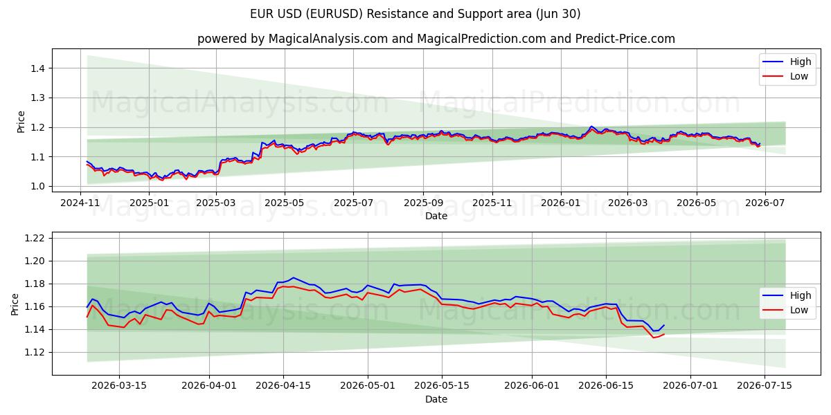  Euro USD (EURUSD) Support and Resistance area (29 Jun) 
