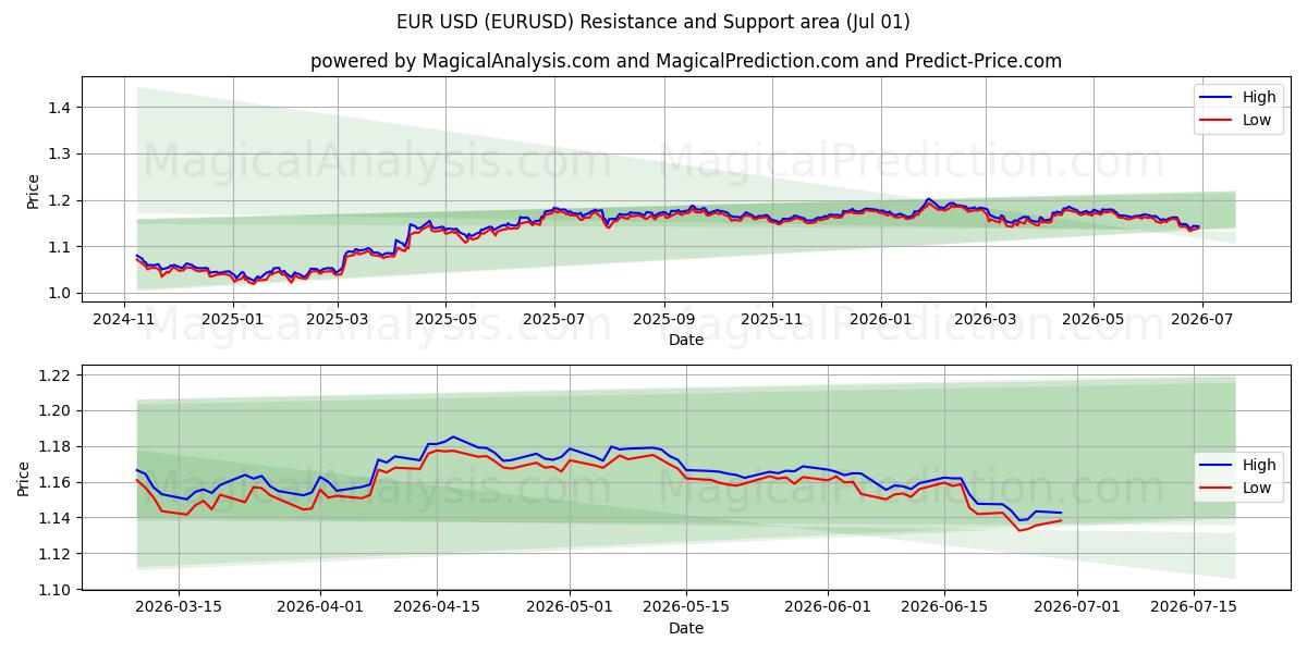 Euro USD (EURUSD) Støtte- og modstandsområde (30 Jun)