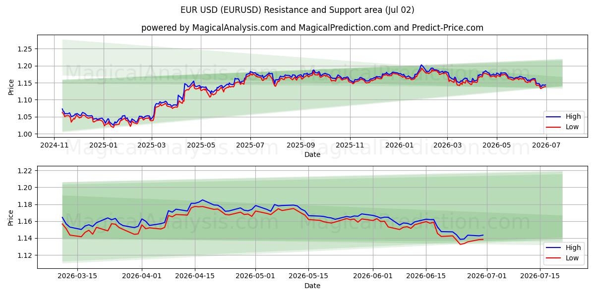  Euro USD (EURUSD) Support and Resistance area (01 Jul) 