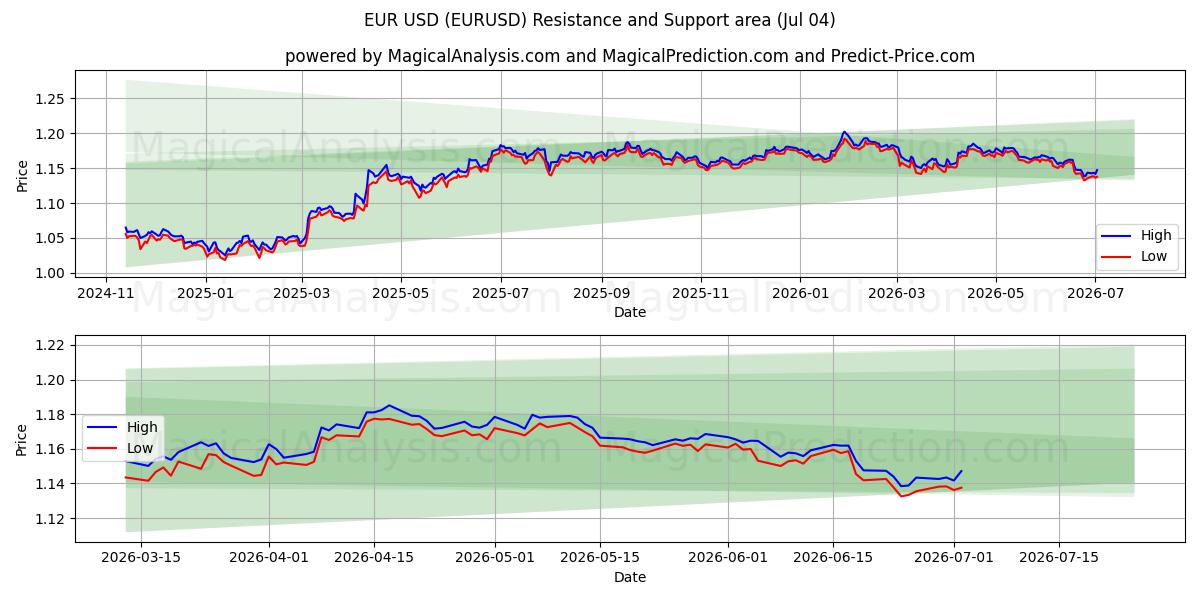 EUR USD (EURUSD) Support and Resistance area (03 Jul)