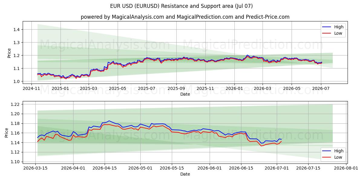 EUR USD (EURUSD) Support and Resistance area (06 Jul)