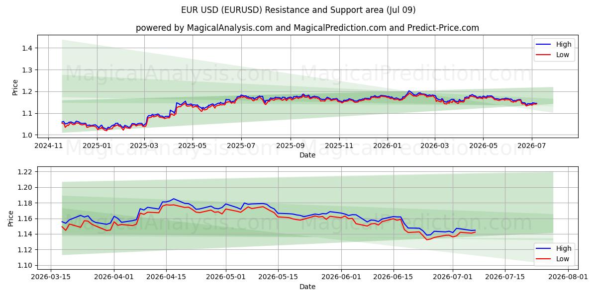 EUR USD (EURUSD) Support and Resistance area (08 Jul)