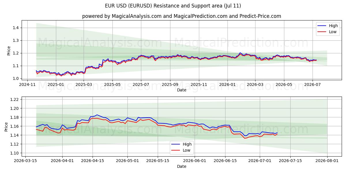 EUR USD (EURUSD) Support and Resistance area (10 Jul)