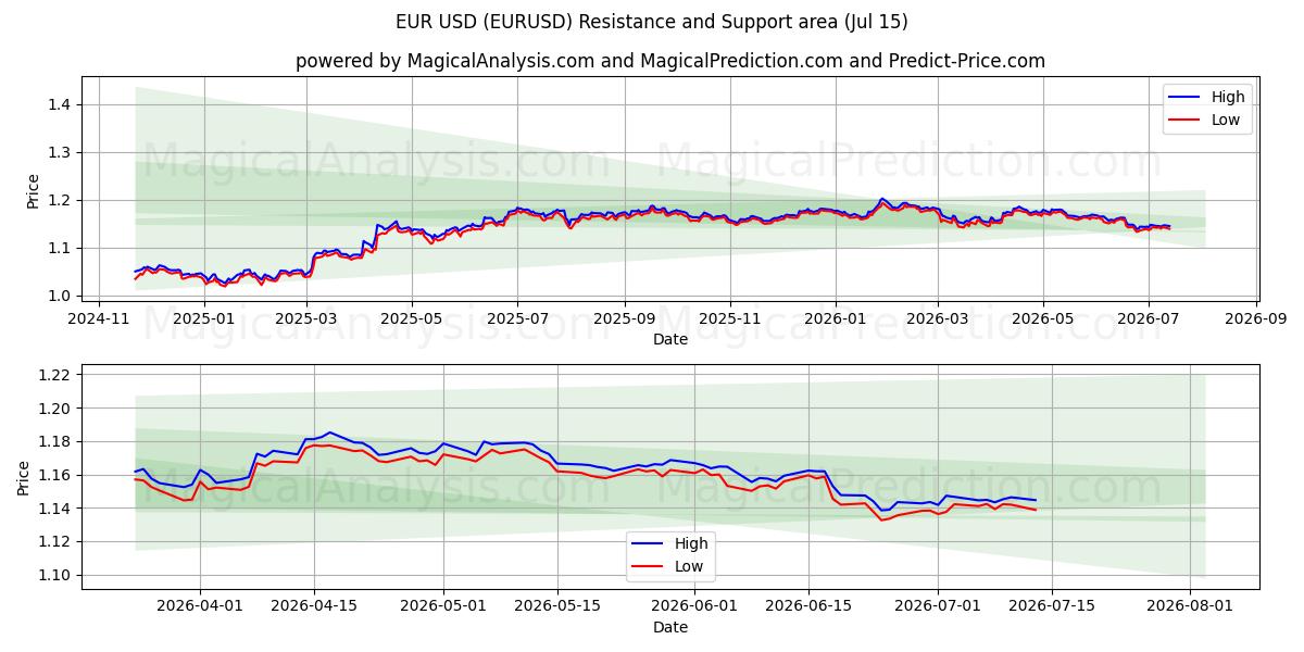 EUR USD (EURUSD) Support and Resistance area (13 Jul)
