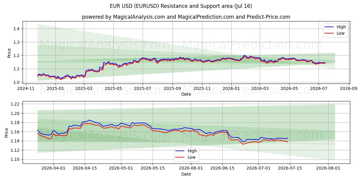 منطقة الدعم والمقاومة اليورو دولار (EURUSD) (15 Jul)