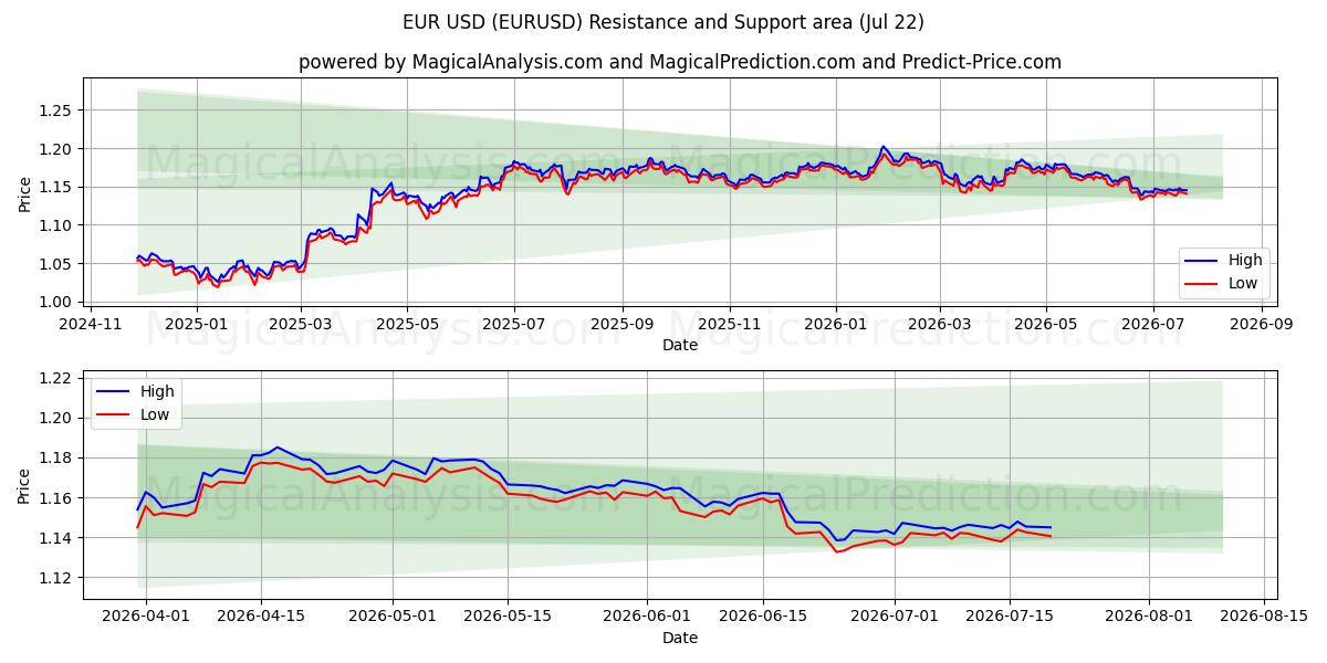 EUR USD (EURUSD) Support and Resistance area (20 Jul)