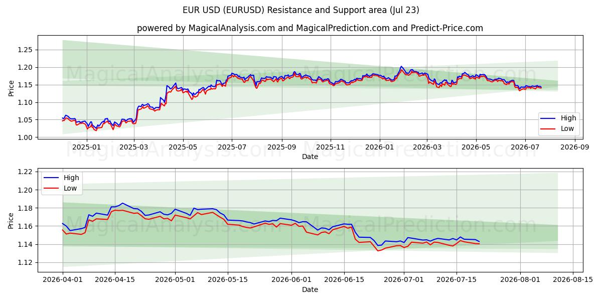 EUR USD (EURUSD) Support and Resistance area (22 Jul)