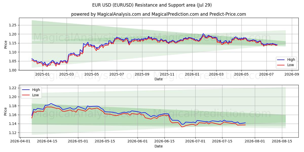 EUR USD (EURUSD) Support and Resistance area (28 Jul)