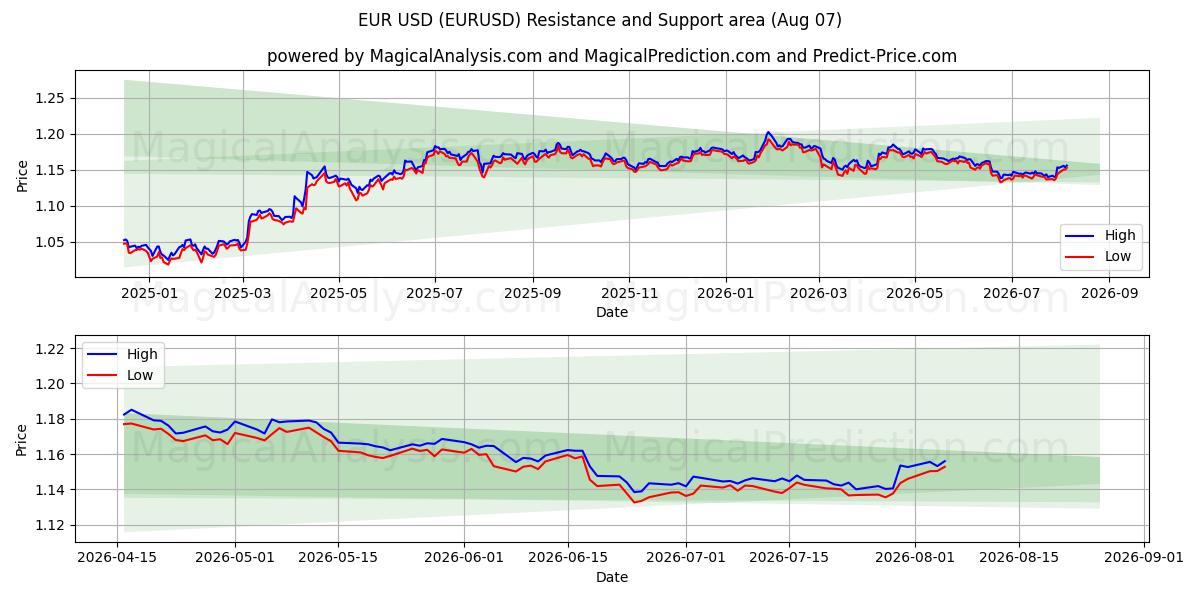 EUR USD (EURUSD) Support and Resistance area (06 Aug)