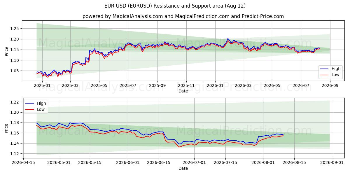 유로 USD (EURUSD) Support and Resistance area (11 Aug) 