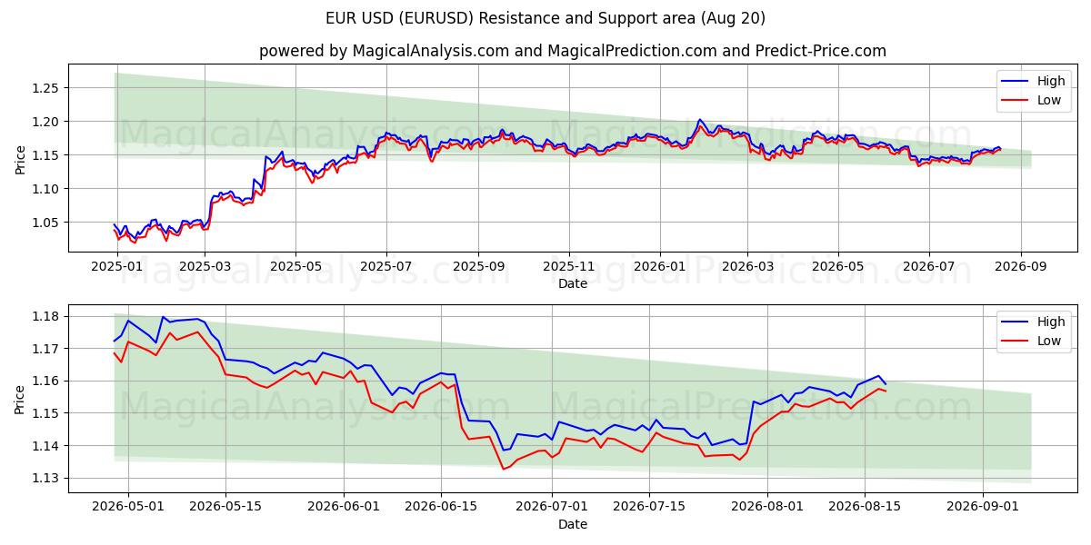 EUR USD (EURUSD) Support and Resistance area (18 Aug)