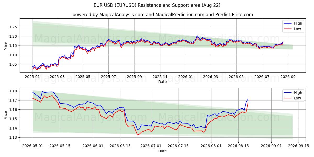 EUR USD (EURUSD) Support and Resistance area (21 Aug)