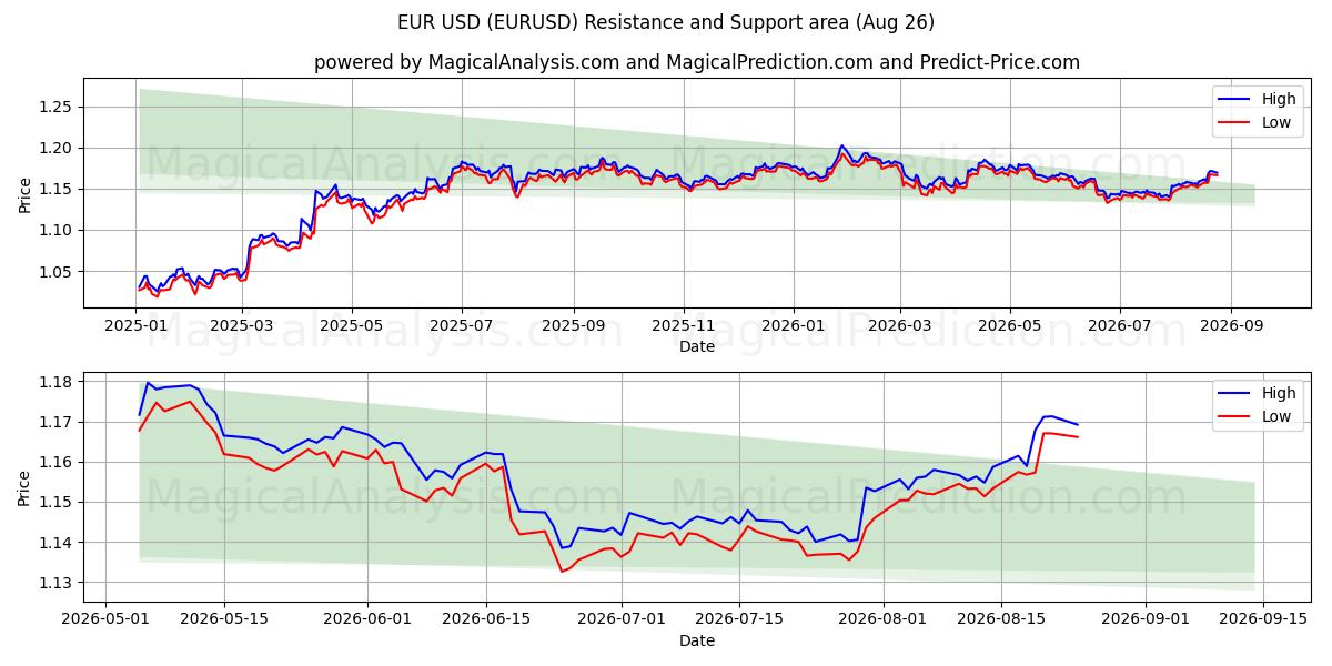 EUR USD (EURUSD) Support and Resistance area (24 Aug)