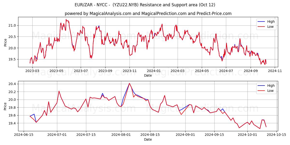  EUR/ZAR - 뉴욕 - (YZU22.NYB) Support and Resistance area (12 Oct) 