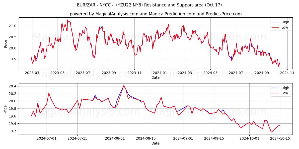  EUR/ZAR - NYCC -  (YZU22.NYB) Support and Resistance area (17 Oct) 