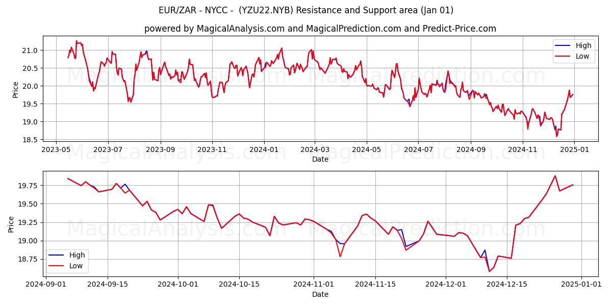  EUR/ZAR - NYCC - (YZU22.NYB) Support and Resistance area (01 Jan) 