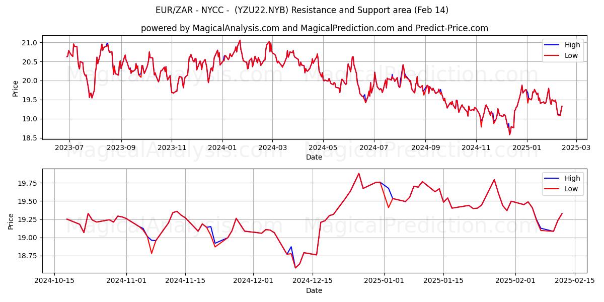  EUR/ZAR - NYCC - (YZU22.NYB) Support and Resistance area (01 Feb) 