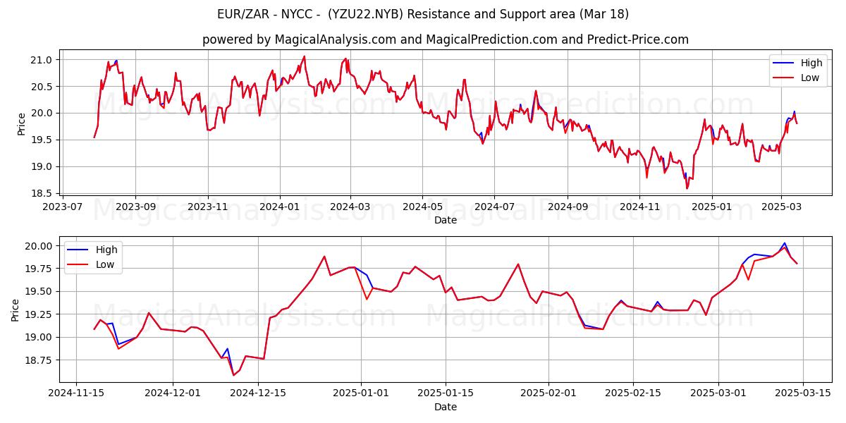  欧元/南非兰特 - NYCC - (YZU22.NYB) Support and Resistance area (28 Feb) 