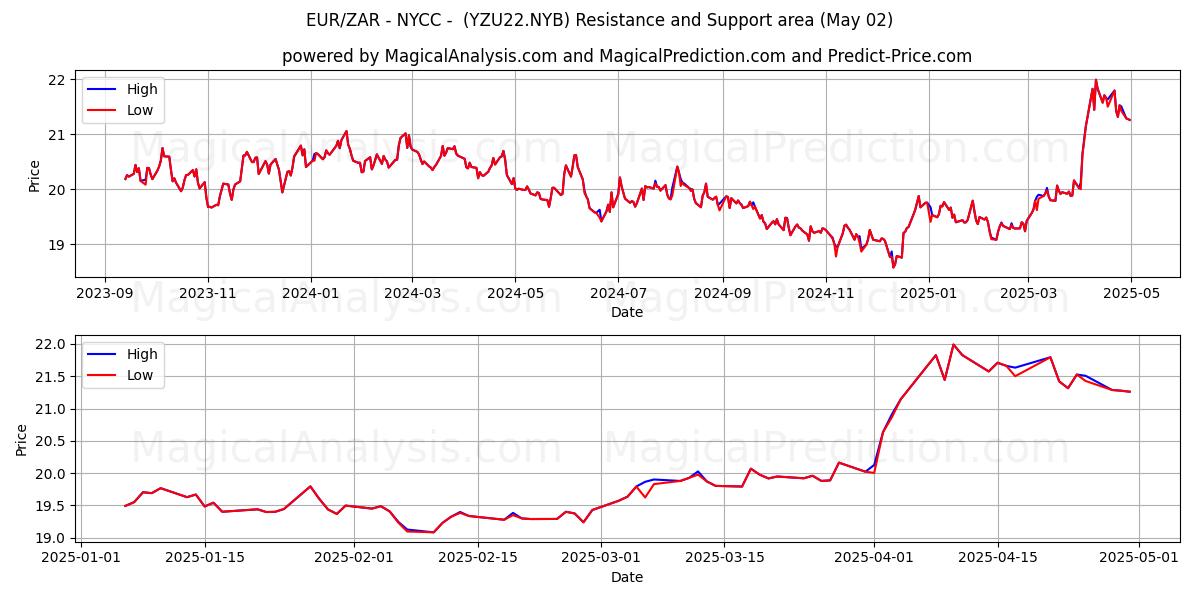 EUR/ZAR - NYCC - (YZU22.NYB) Support and Resistance area (02 May) EUR/ZAR - NYCC - (YZU22.NYB) Support and Resistance area (02 May)