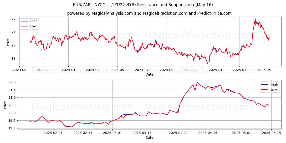  EUR/ZAR - 뉴욕 - (YZU22.NYB) Support and Resistance area (16 May) 