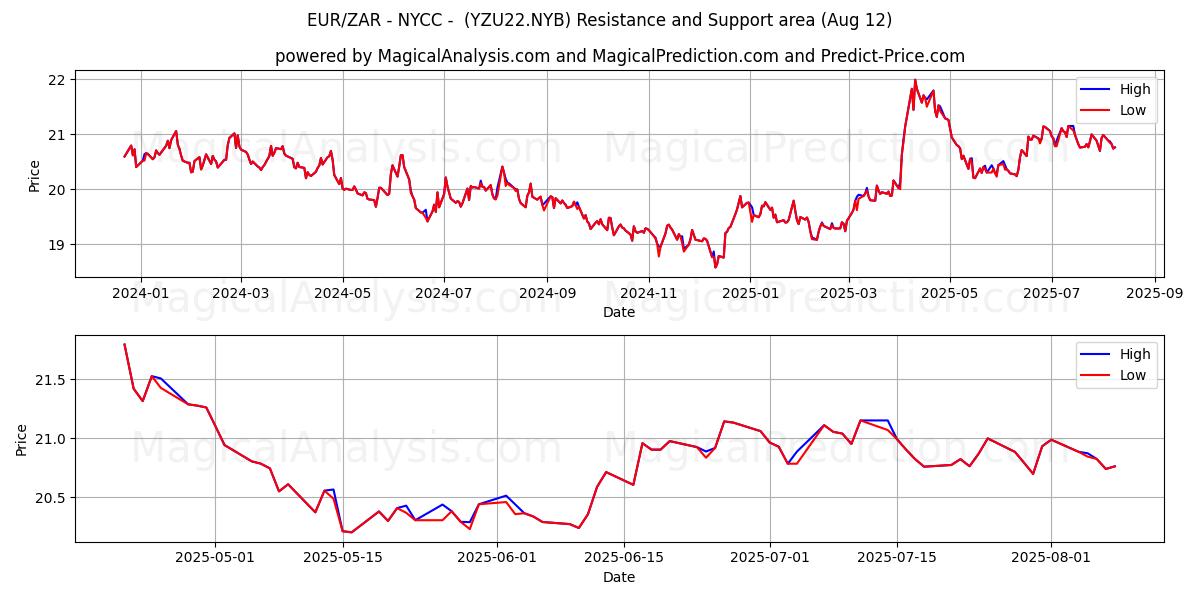  EUR/ZAR - NYCC - (YZU22.NYB) Support and Resistance area (11 Aug) 