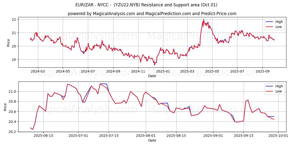  EUR/ZAR - NYCC - (YZU22.NYB) Support and Resistance area (30 Sep) 