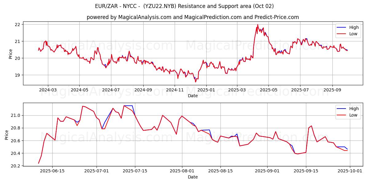  EUR/ZAR - NYCC - (YZU22.NYB) Support and Resistance area (01 Oct) 
