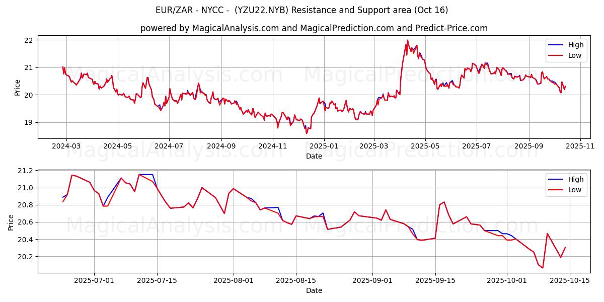 EUR/ZAR - NYCC - (YZU22.NYB) Support and Resistance area (15 Oct) EUR/ZAR - NYCC - (YZU22.NYB) Support and Resistance area (15 Oct)