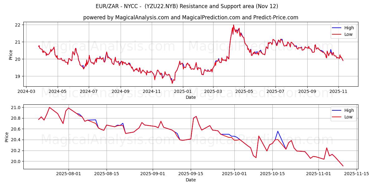  EUR/ZAR - NYCC -  (YZU22.NYB) Support and Resistance area (11 Nov) 